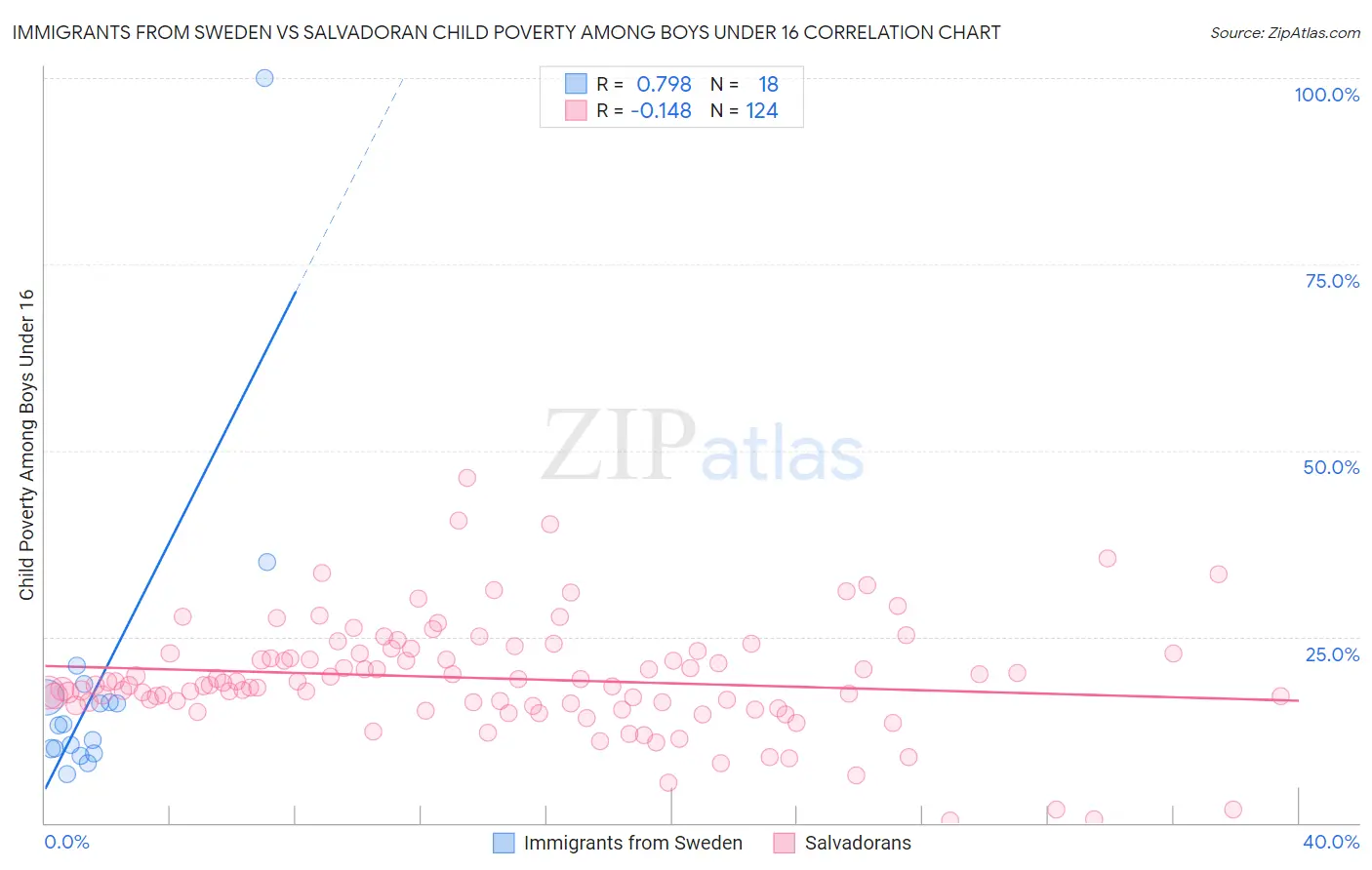 Immigrants from Sweden vs Salvadoran Child Poverty Among Boys Under 16
