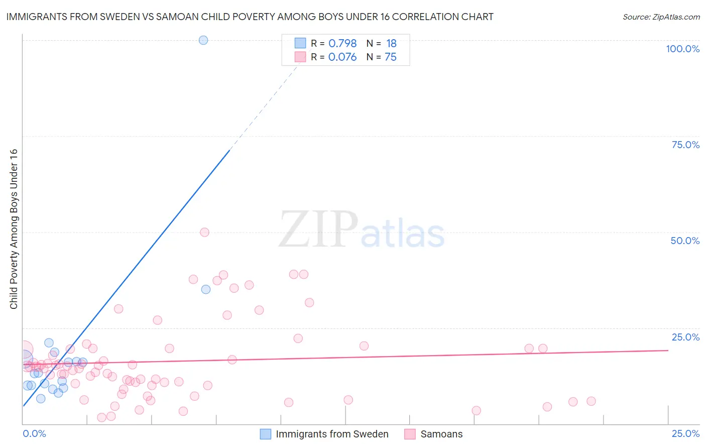 Immigrants from Sweden vs Samoan Child Poverty Among Boys Under 16