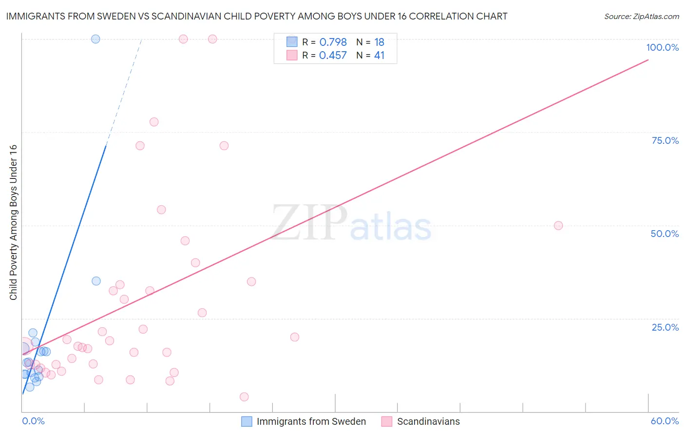 Immigrants from Sweden vs Scandinavian Child Poverty Among Boys Under 16
