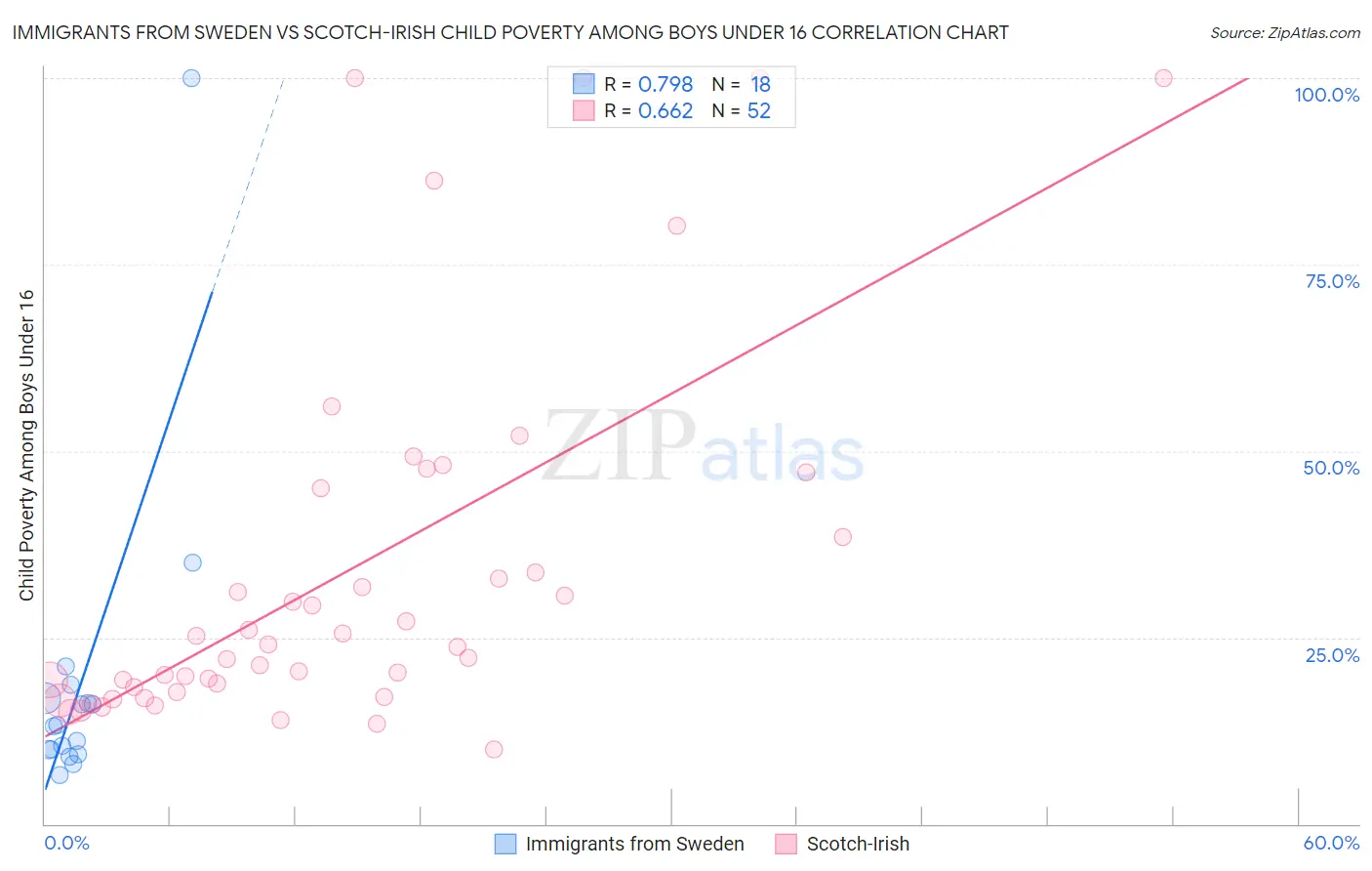 Immigrants from Sweden vs Scotch-Irish Child Poverty Among Boys Under 16