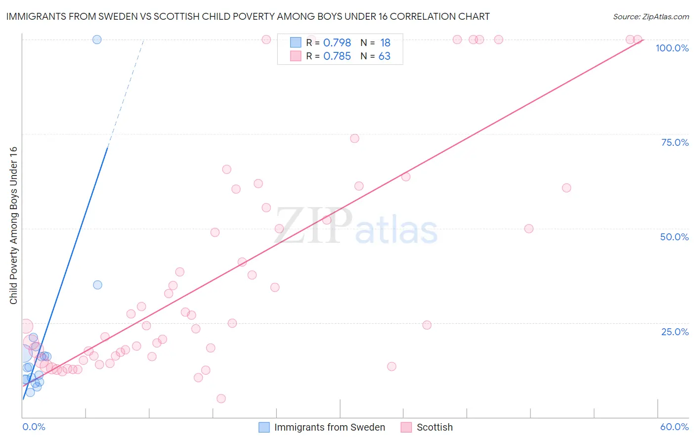 Immigrants from Sweden vs Scottish Child Poverty Among Boys Under 16