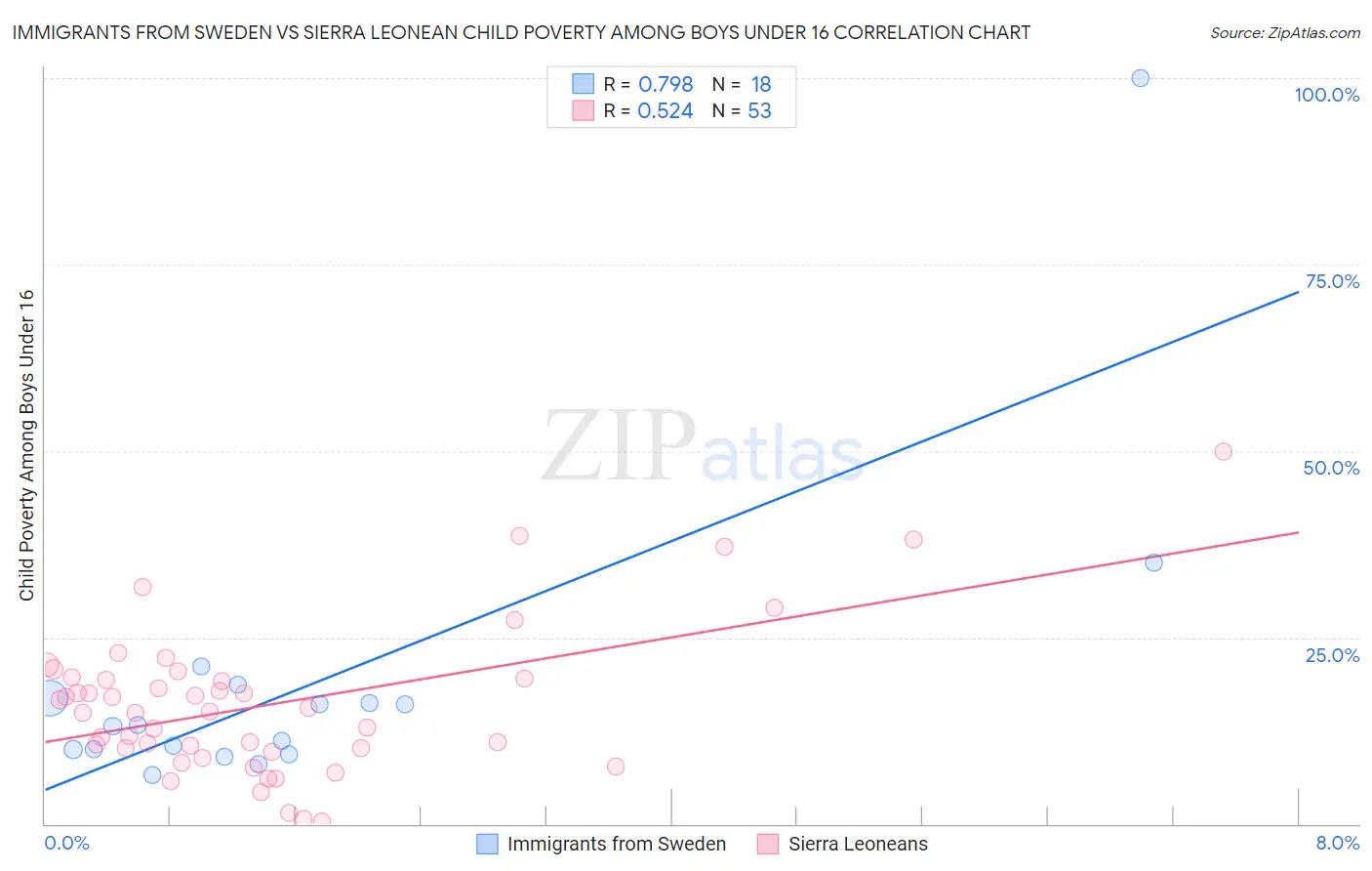 Immigrants from Sweden vs Sierra Leonean Child Poverty Among Boys Under 16