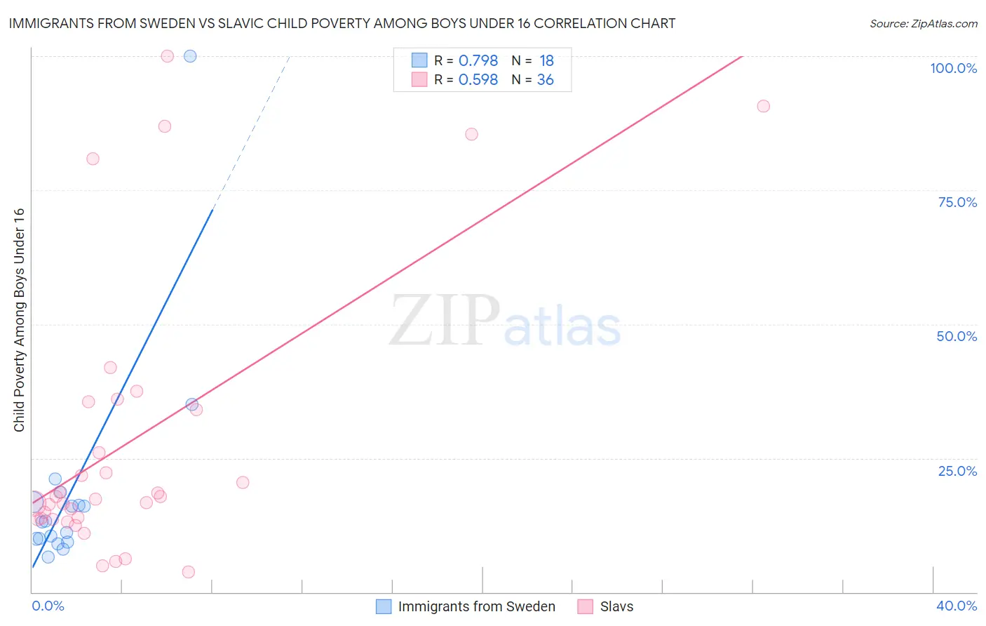 Immigrants from Sweden vs Slavic Child Poverty Among Boys Under 16