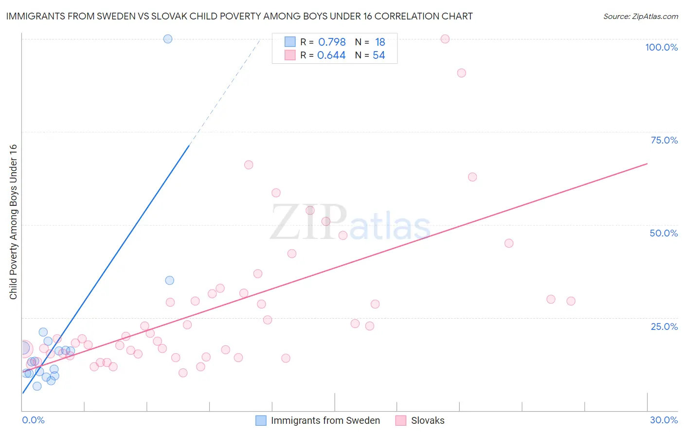 Immigrants from Sweden vs Slovak Child Poverty Among Boys Under 16