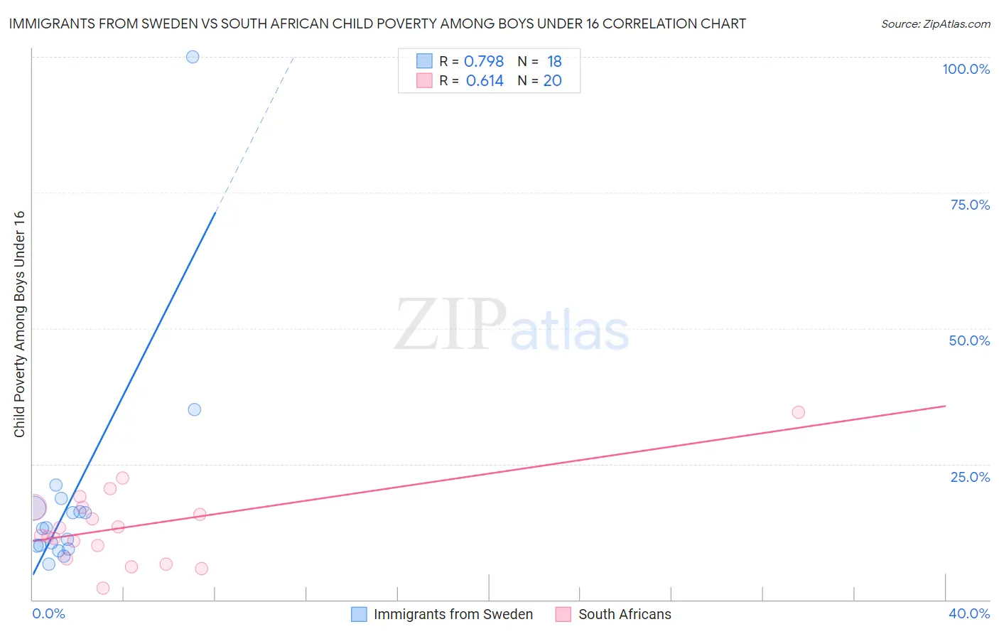 Immigrants from Sweden vs South African Child Poverty Among Boys Under 16