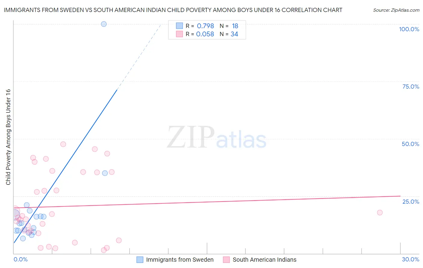 Immigrants from Sweden vs South American Indian Child Poverty Among Boys Under 16