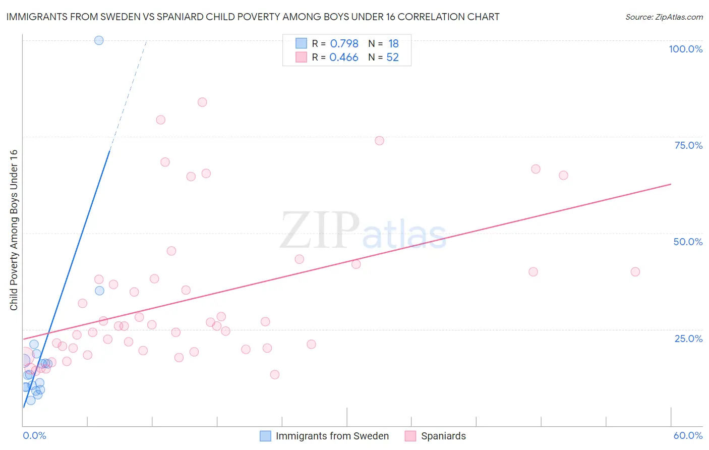 Immigrants from Sweden vs Spaniard Child Poverty Among Boys Under 16
