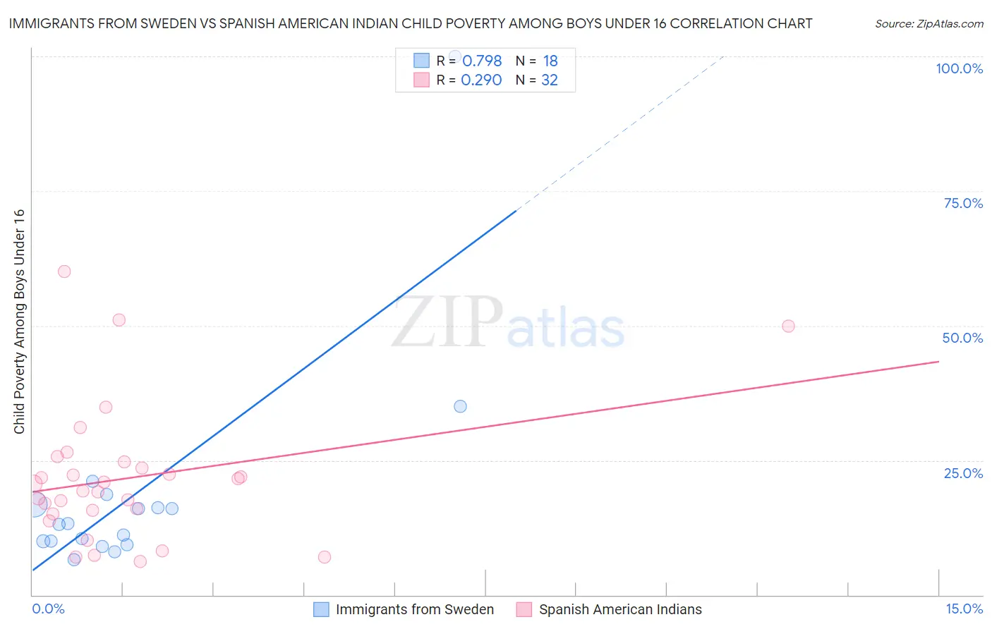 Immigrants from Sweden vs Spanish American Indian Child Poverty Among Boys Under 16