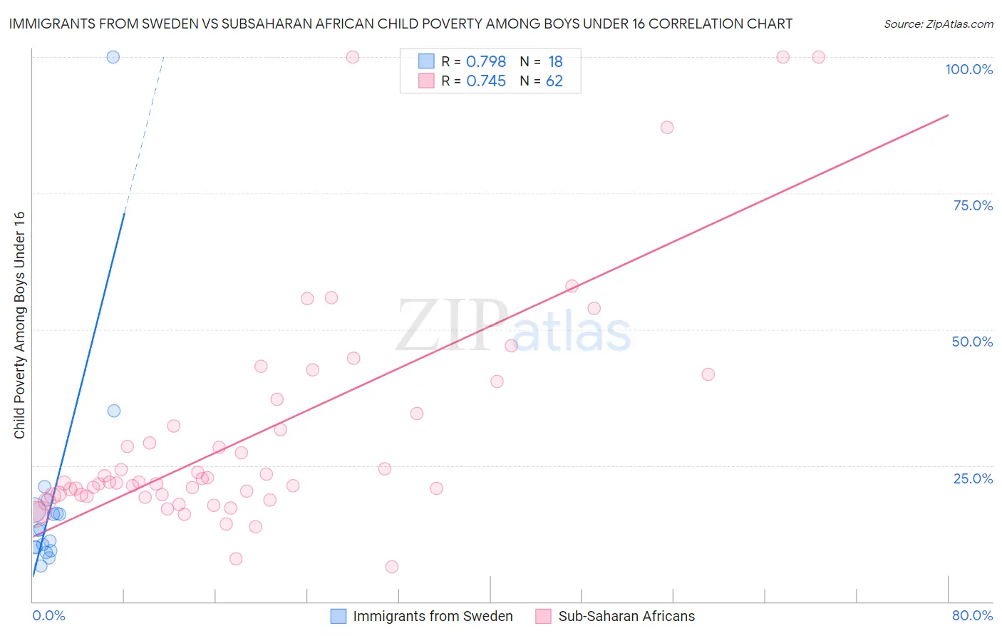 Immigrants from Sweden vs Subsaharan African Child Poverty Among Boys Under 16