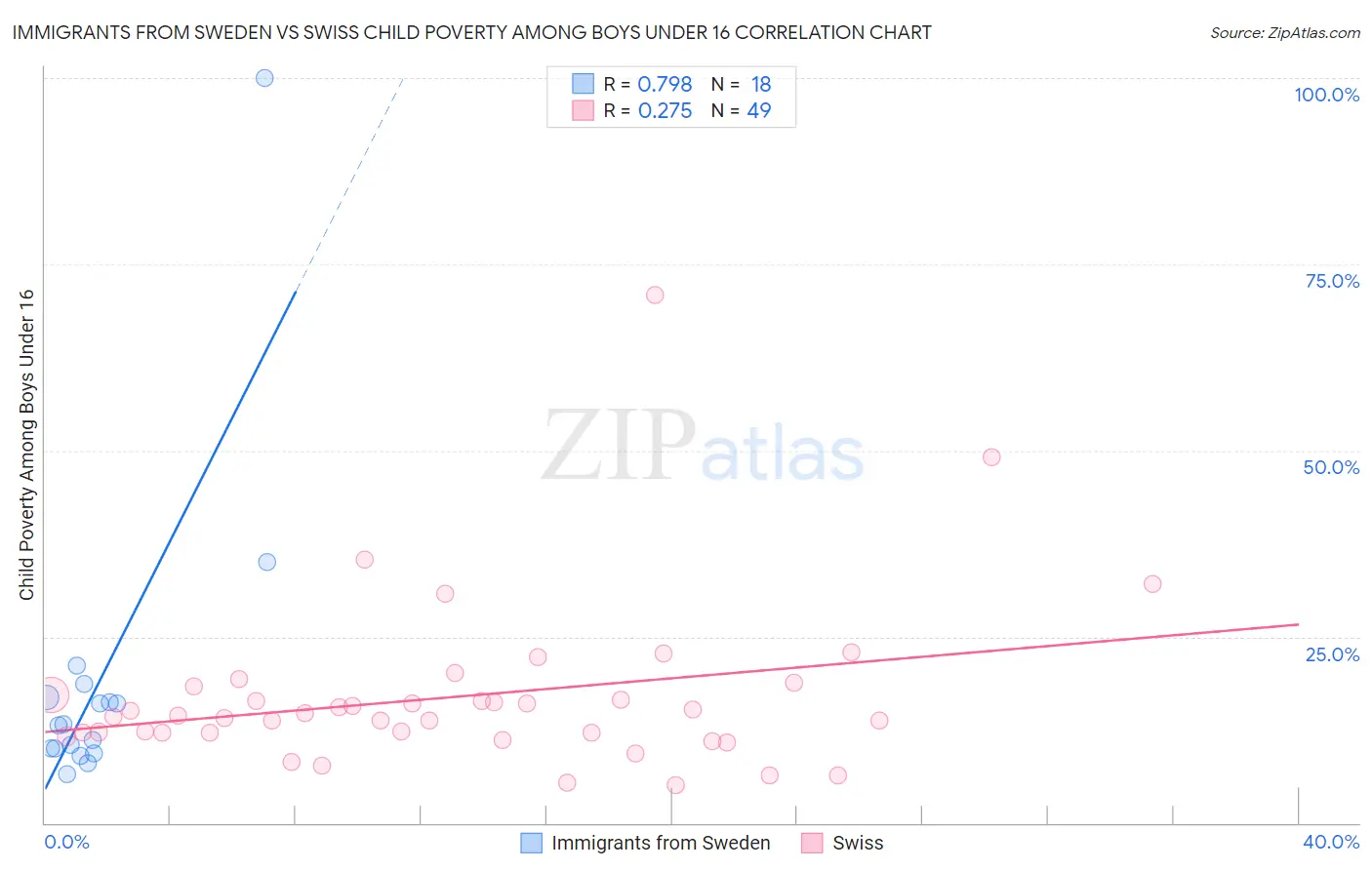 Immigrants from Sweden vs Swiss Child Poverty Among Boys Under 16