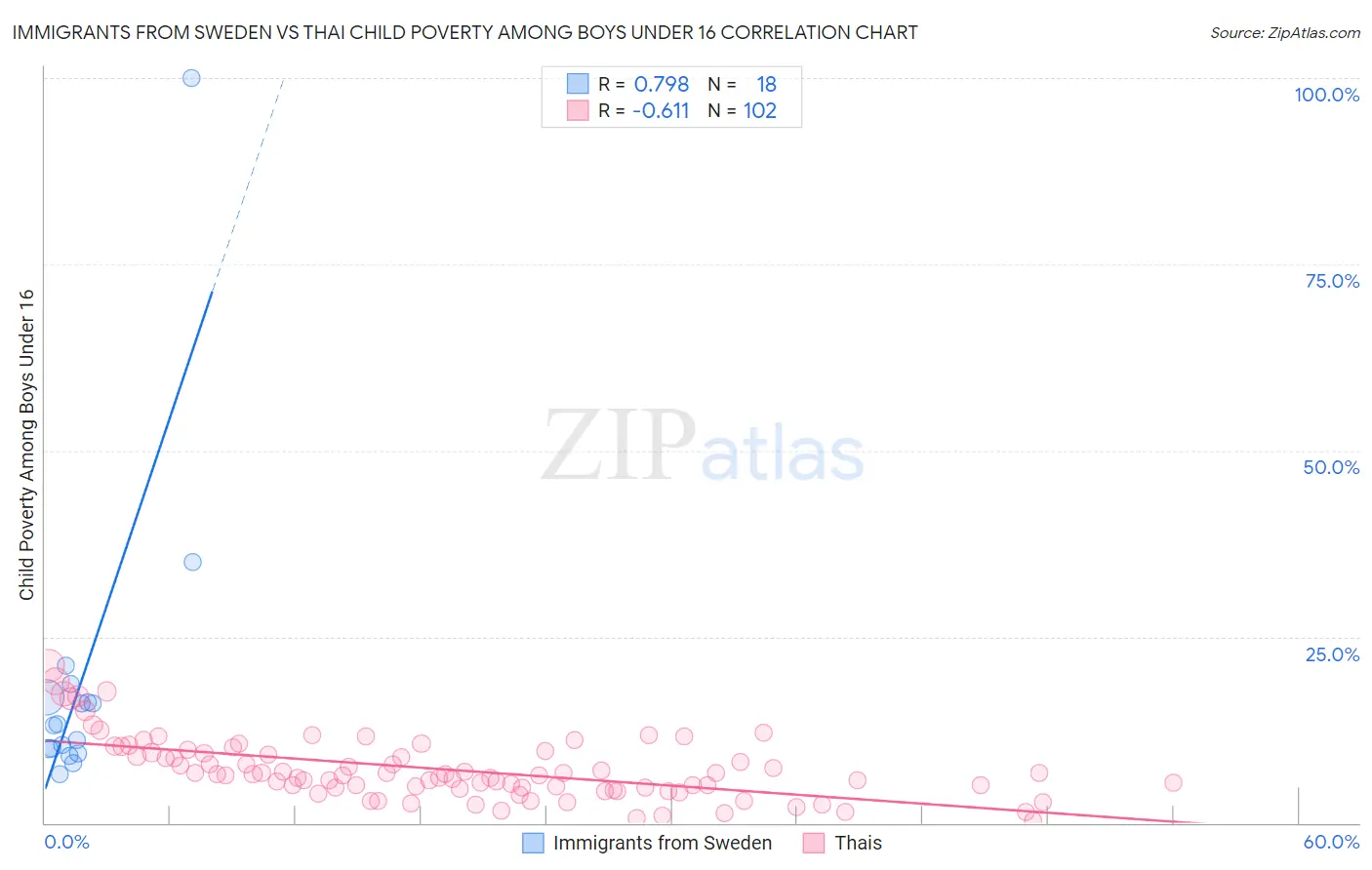 Immigrants from Sweden vs Thai Child Poverty Among Boys Under 16