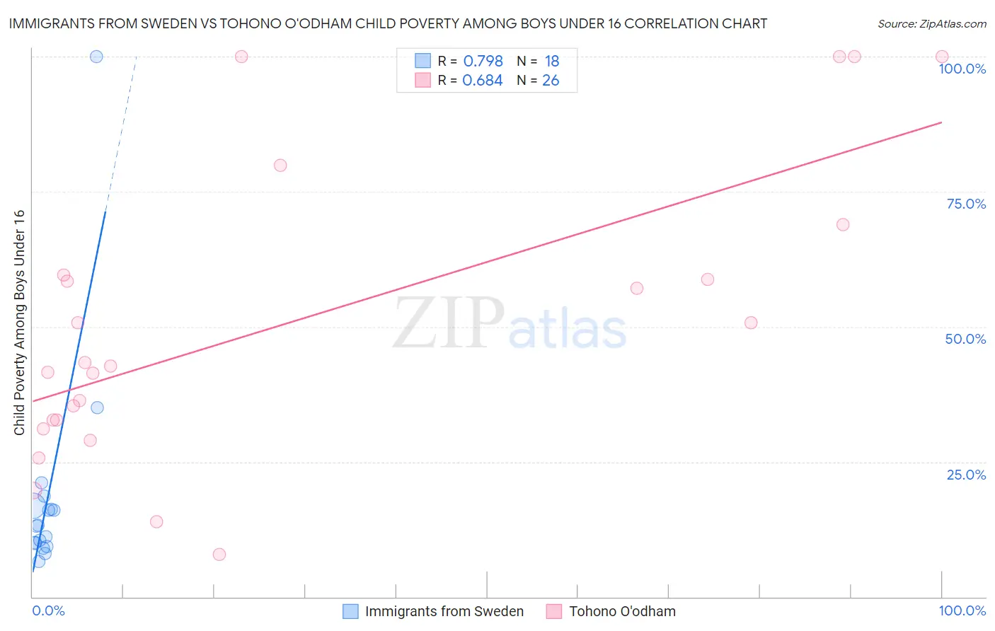 Immigrants from Sweden vs Tohono O'odham Child Poverty Among Boys Under 16
