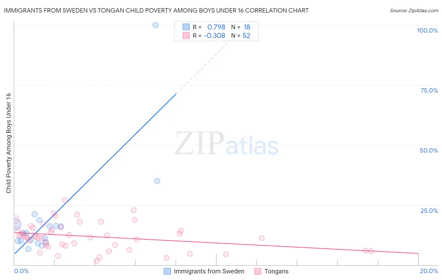 Immigrants from Sweden vs Tongan Child Poverty Among Boys Under 16