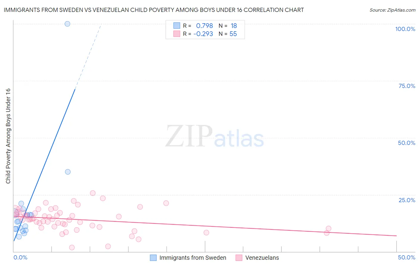 Immigrants from Sweden vs Venezuelan Child Poverty Among Boys Under 16