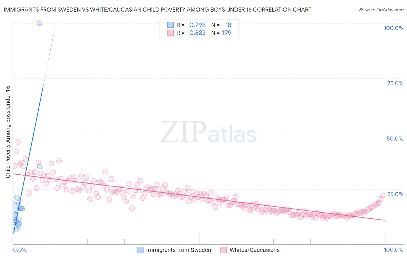 Immigrants from Sweden vs White/Caucasian Child Poverty Among Boys Under 16
