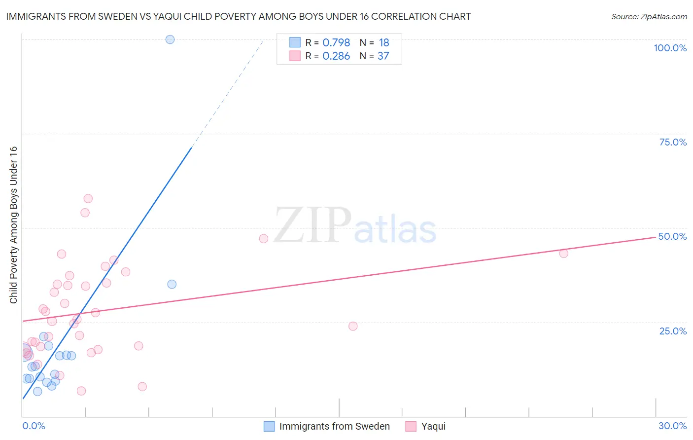 Immigrants from Sweden vs Yaqui Child Poverty Among Boys Under 16