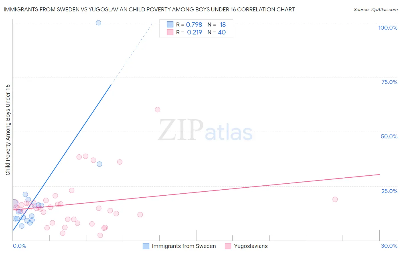 Immigrants from Sweden vs Yugoslavian Child Poverty Among Boys Under 16