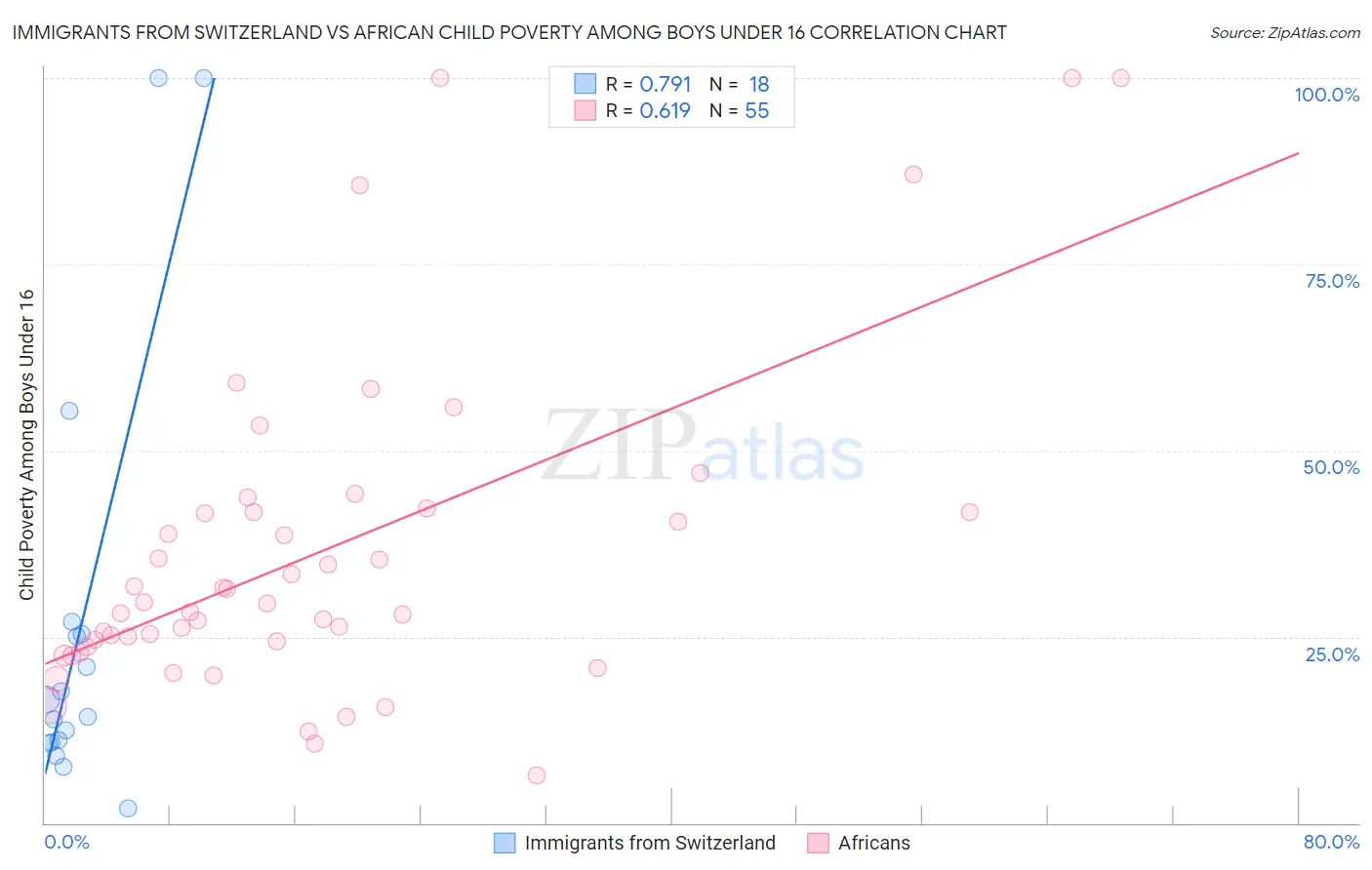 Immigrants from Switzerland vs African Child Poverty Among Boys Under 16