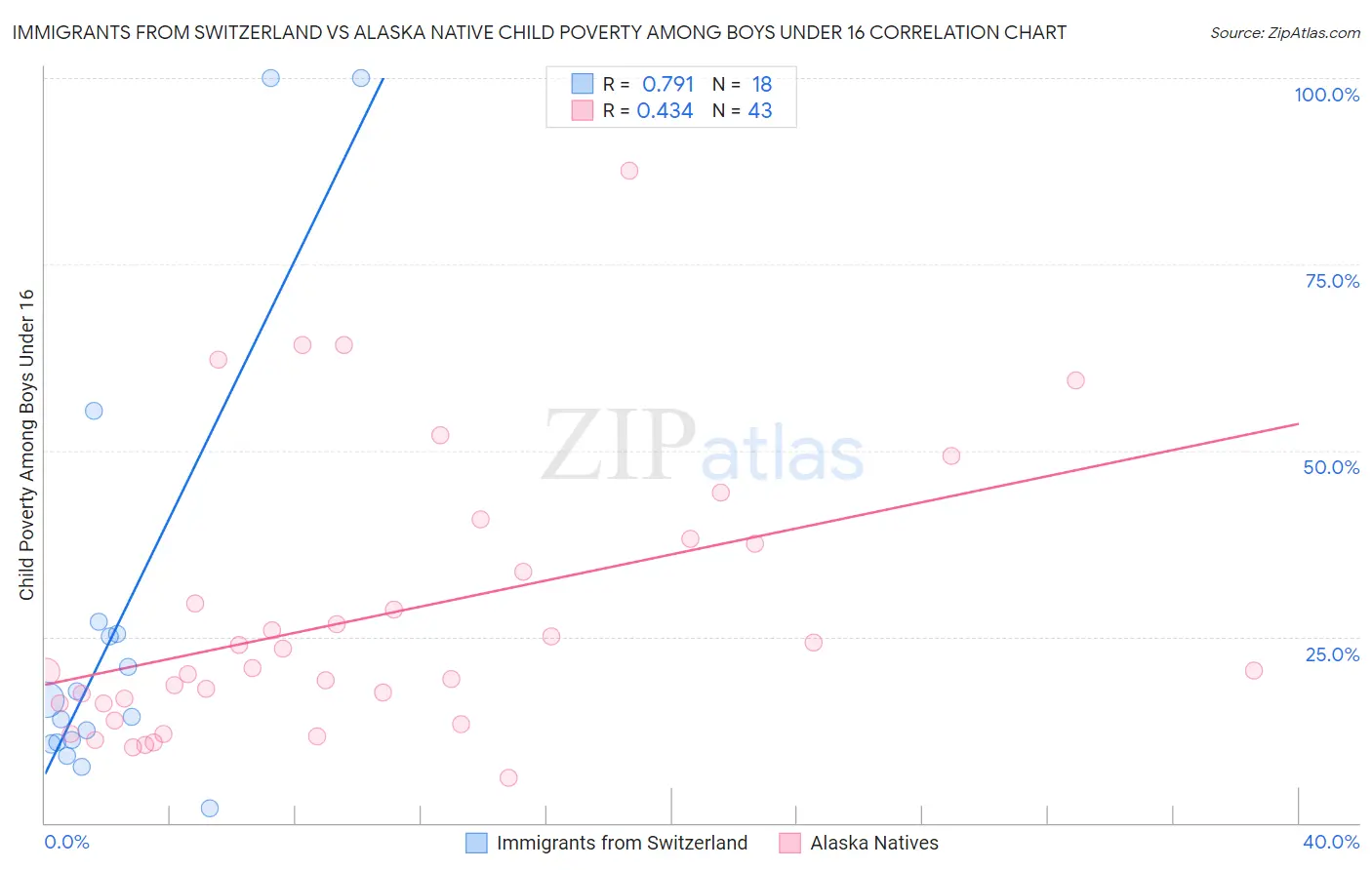 Immigrants from Switzerland vs Alaska Native Child Poverty Among Boys Under 16