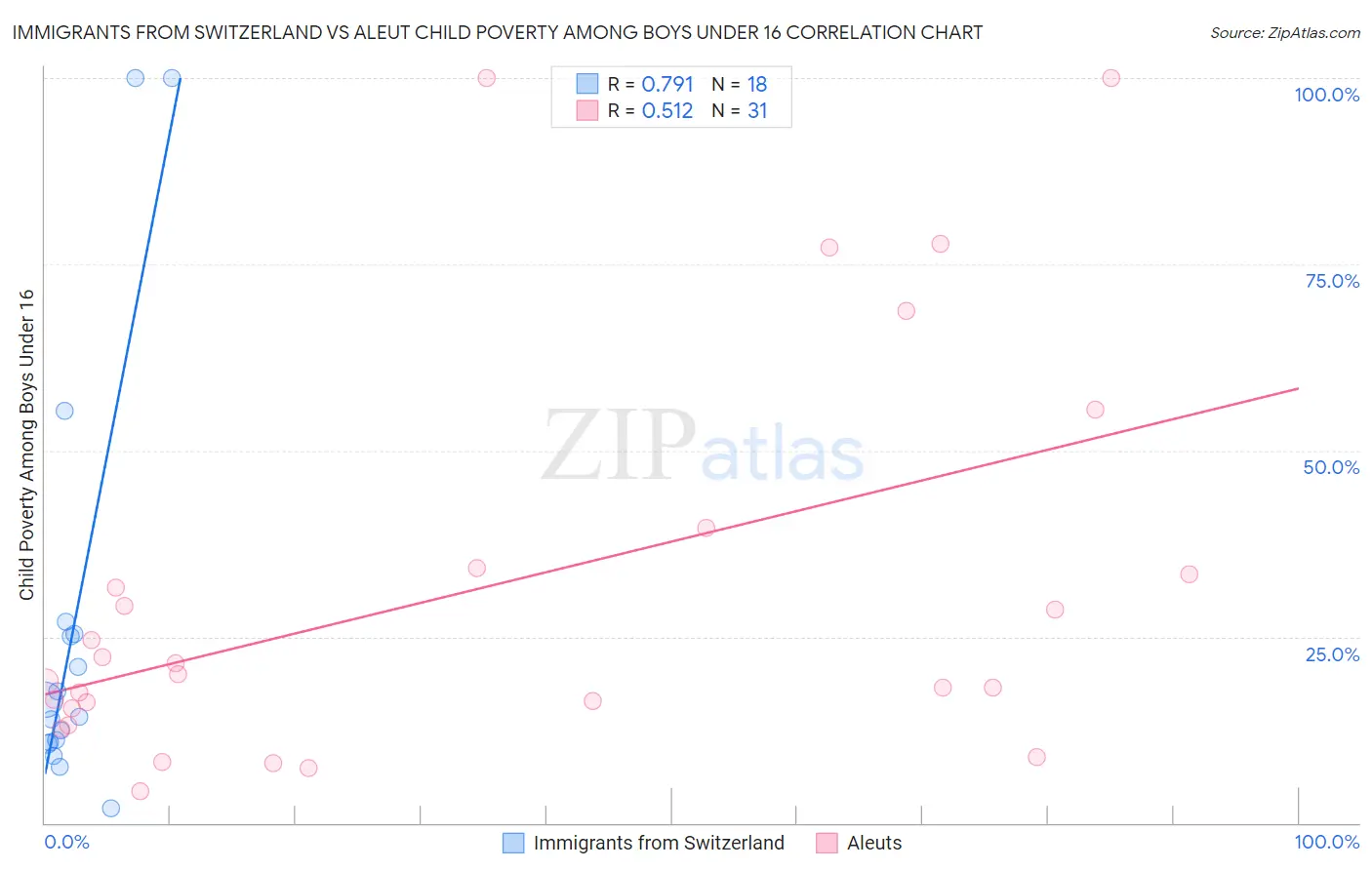 Immigrants from Switzerland vs Aleut Child Poverty Among Boys Under 16