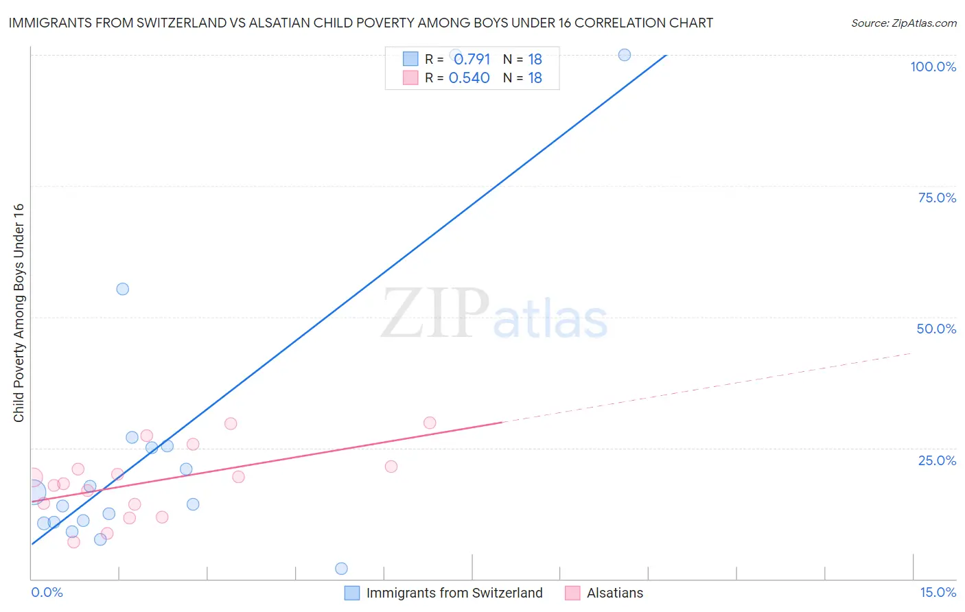 Immigrants from Switzerland vs Alsatian Child Poverty Among Boys Under 16