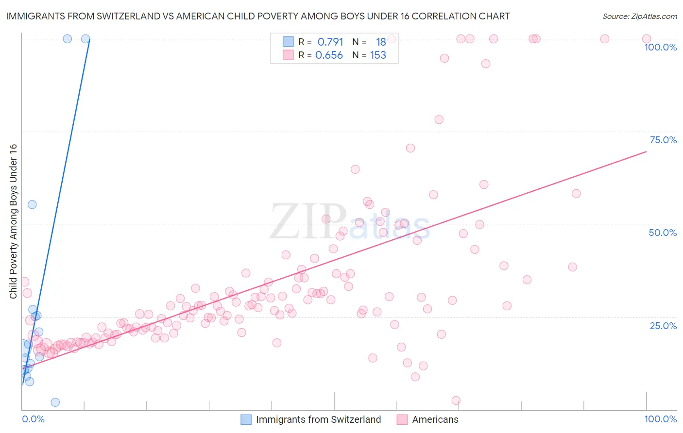 Immigrants from Switzerland vs American Child Poverty Among Boys Under 16
