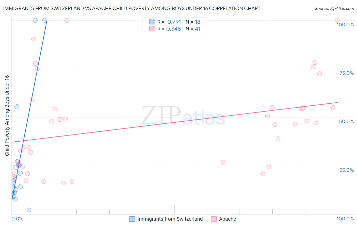 Immigrants from Switzerland vs Apache Child Poverty Among Boys Under 16