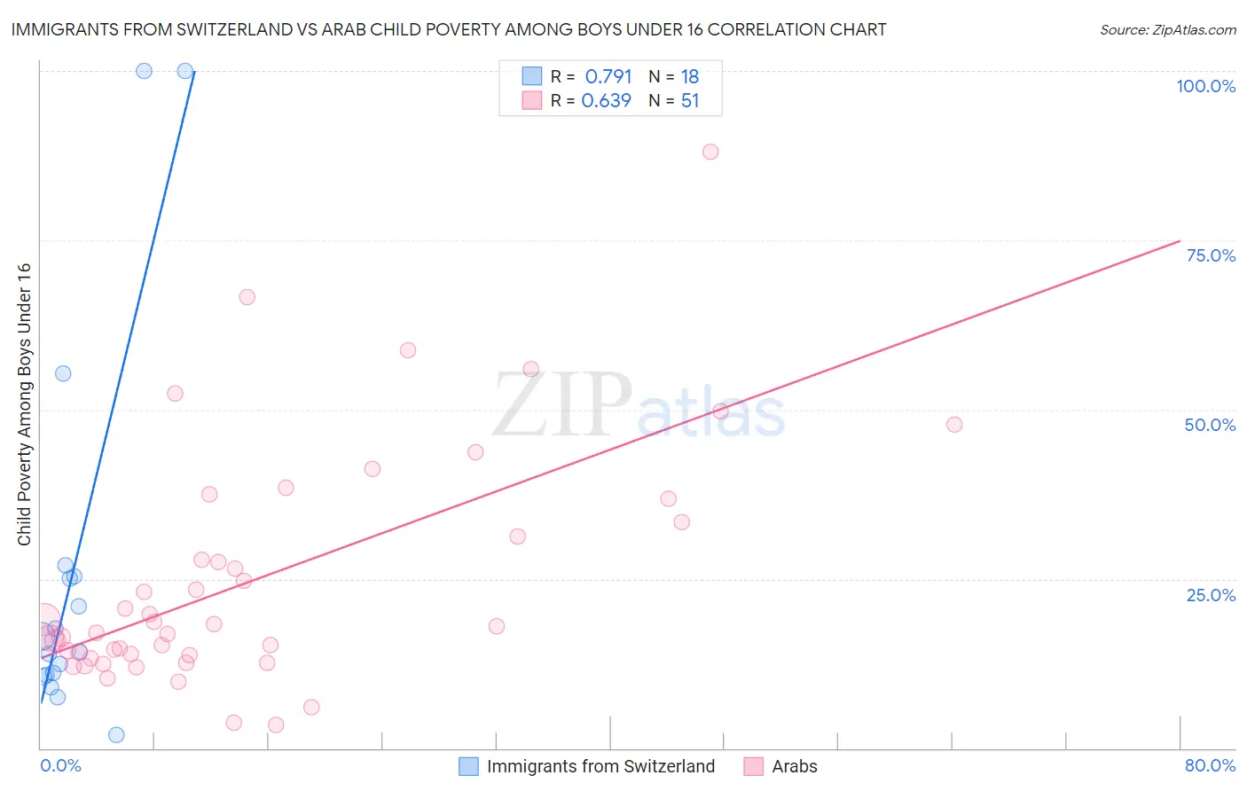 Immigrants from Switzerland vs Arab Child Poverty Among Boys Under 16