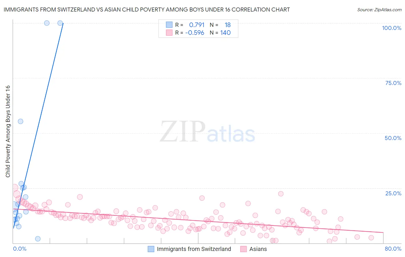 Immigrants from Switzerland vs Asian Child Poverty Among Boys Under 16