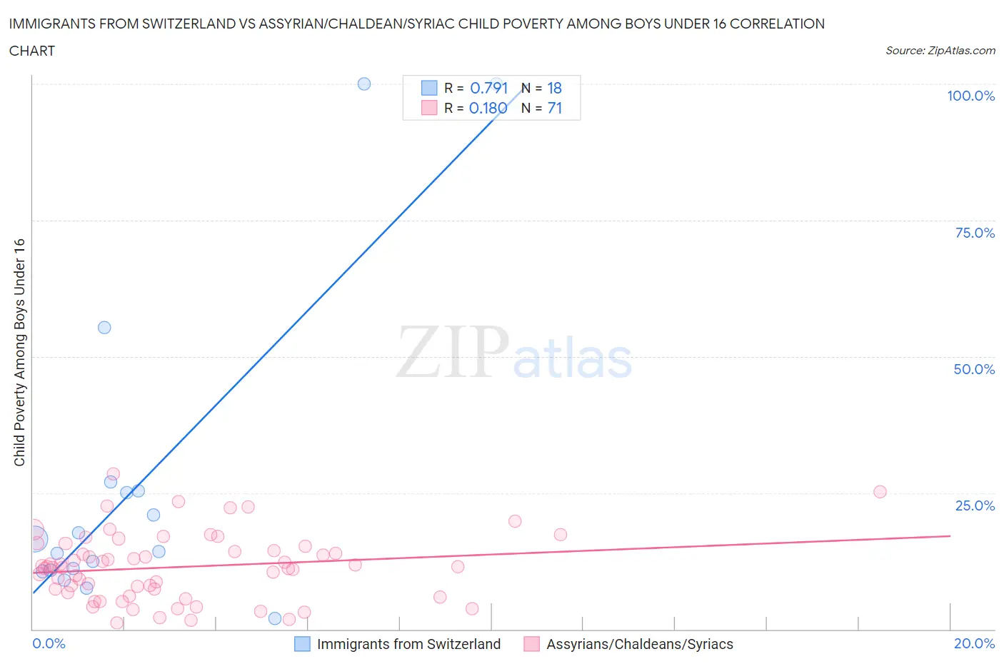 Immigrants from Switzerland vs Assyrian/Chaldean/Syriac Child Poverty Among Boys Under 16