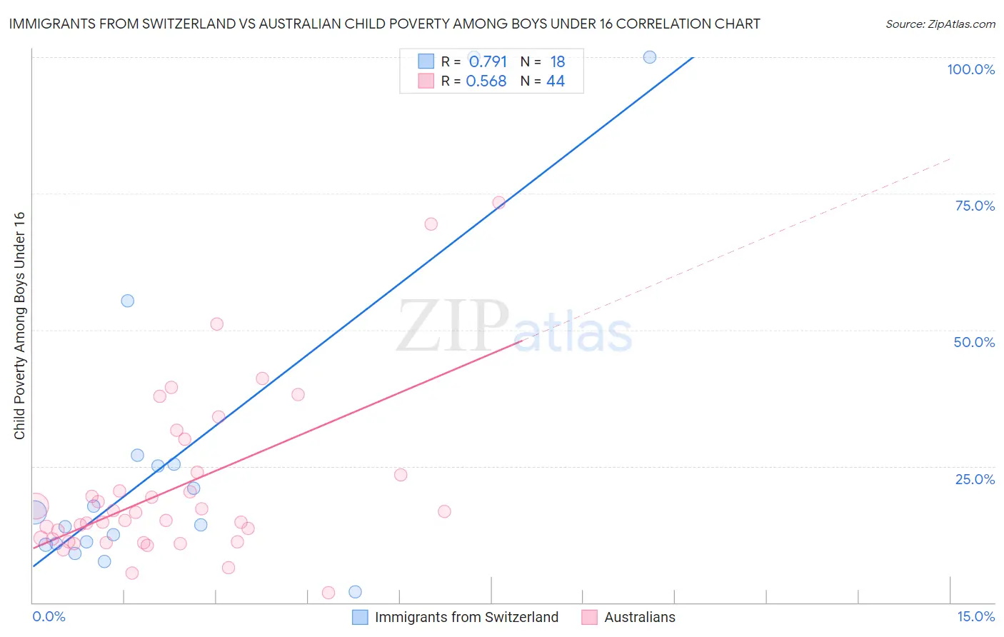 Immigrants from Switzerland vs Australian Child Poverty Among Boys Under 16