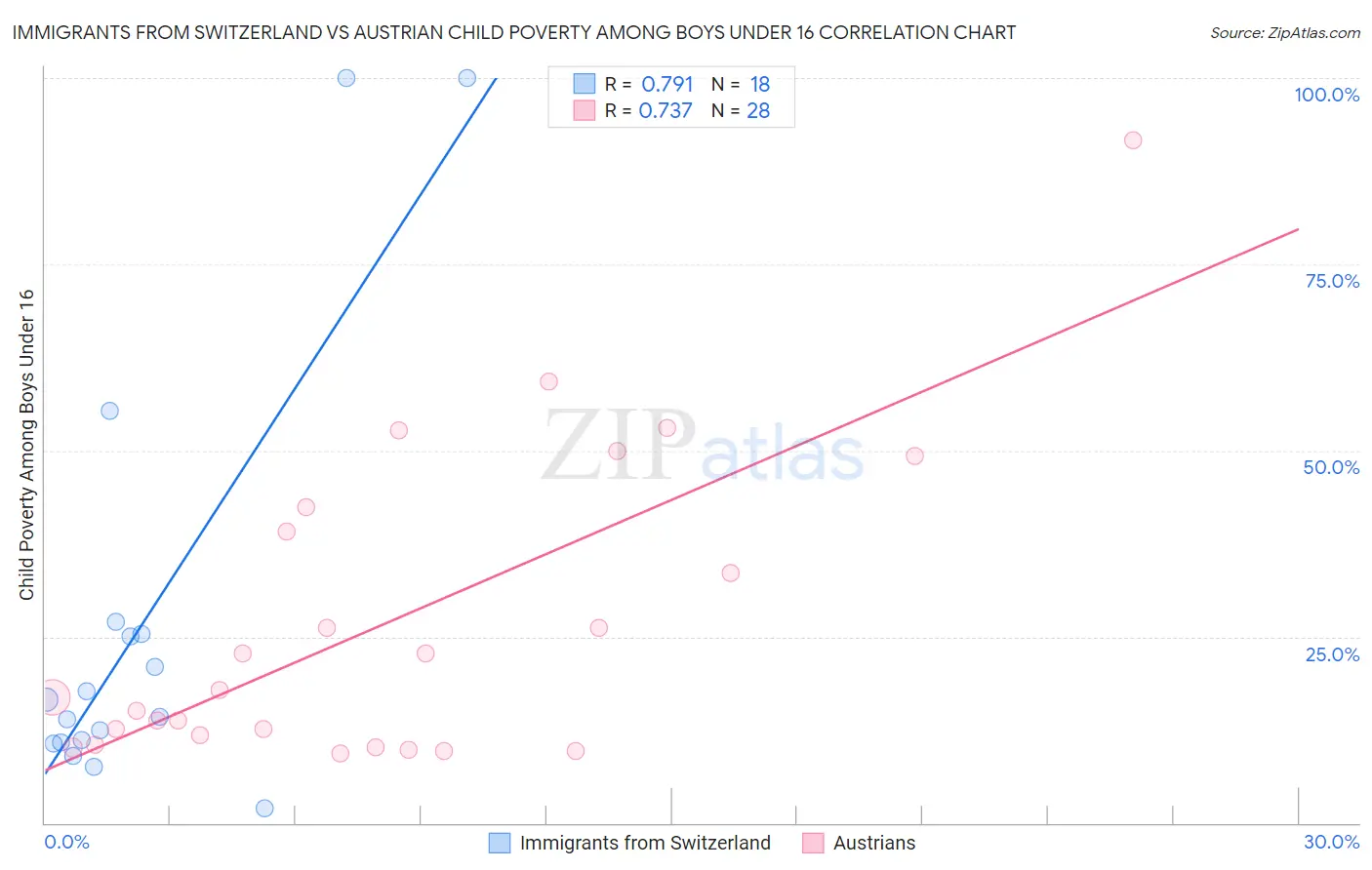 Immigrants from Switzerland vs Austrian Child Poverty Among Boys Under 16