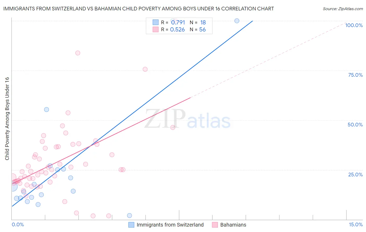 Immigrants from Switzerland vs Bahamian Child Poverty Among Boys Under 16