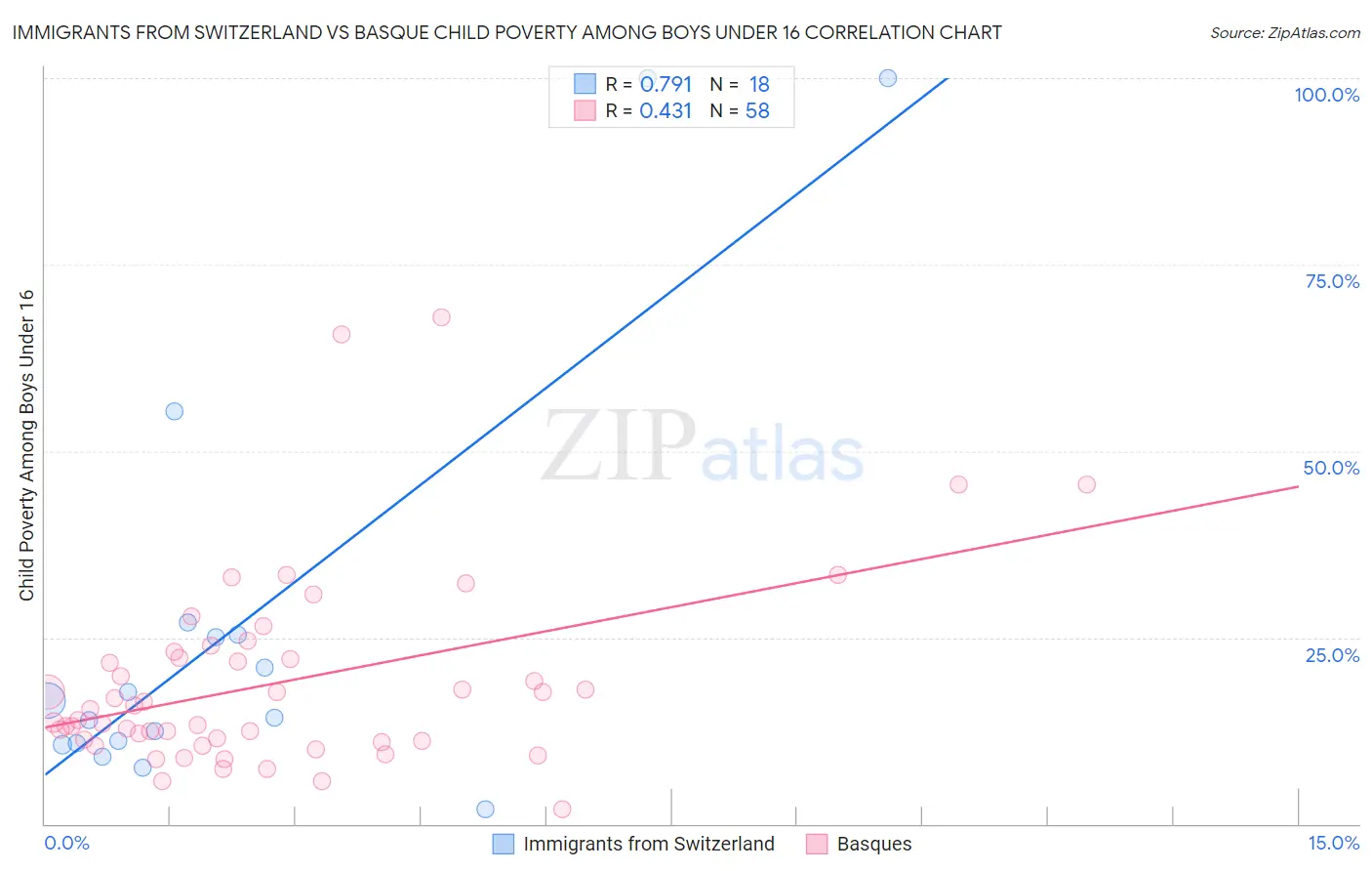 Immigrants from Switzerland vs Basque Child Poverty Among Boys Under 16