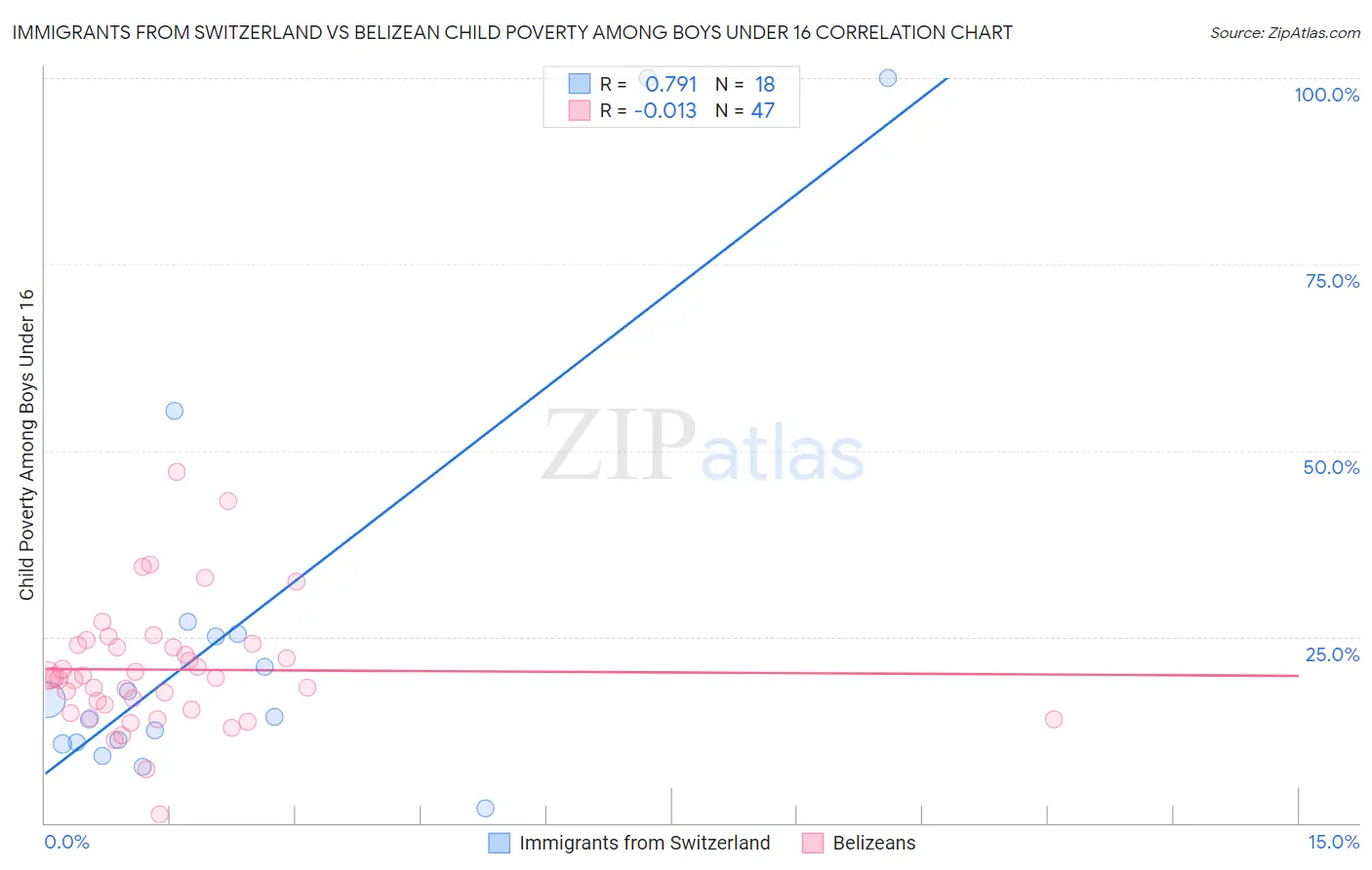 Immigrants from Switzerland vs Belizean Child Poverty Among Boys Under 16