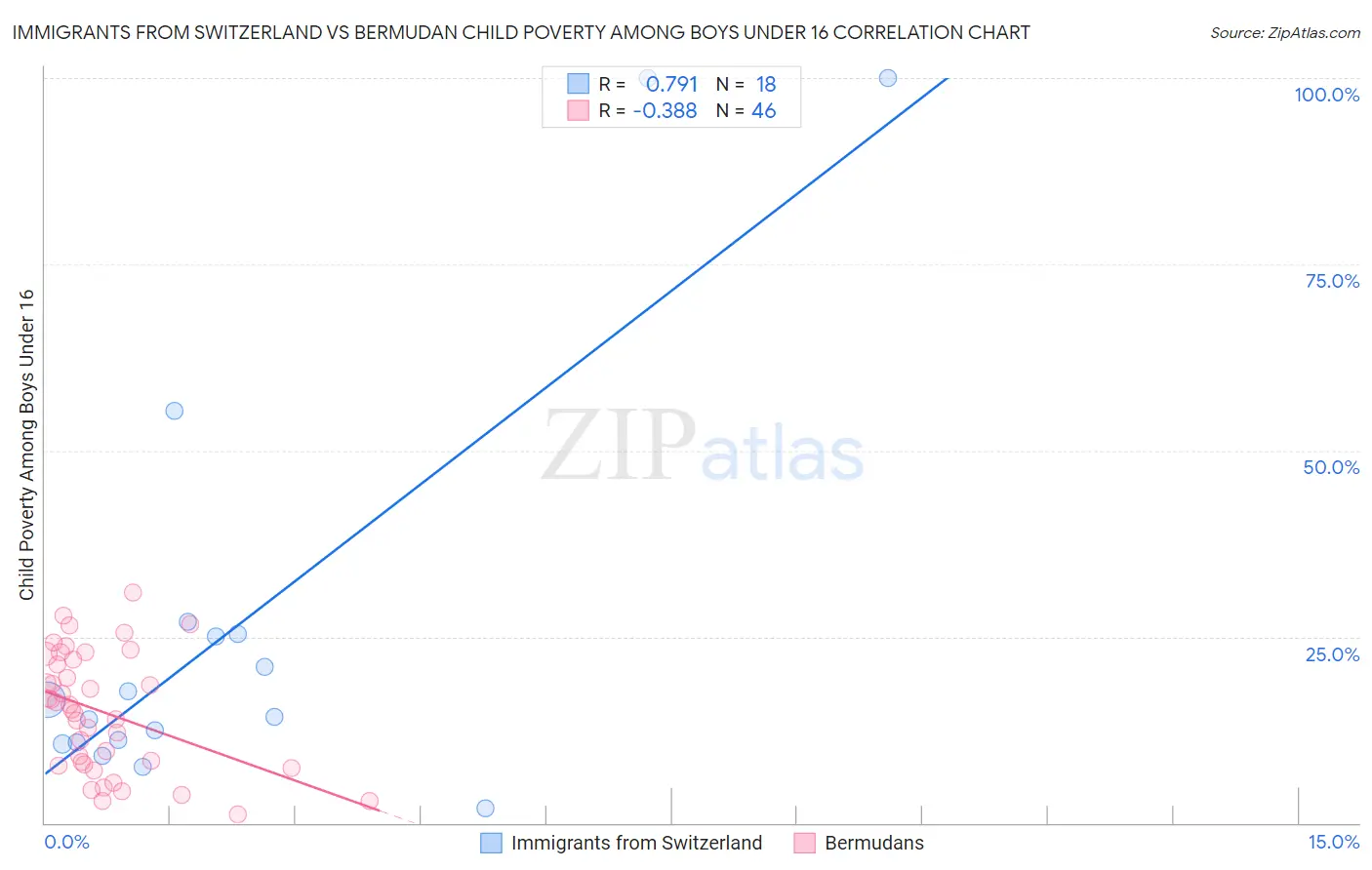 Immigrants from Switzerland vs Bermudan Child Poverty Among Boys Under 16