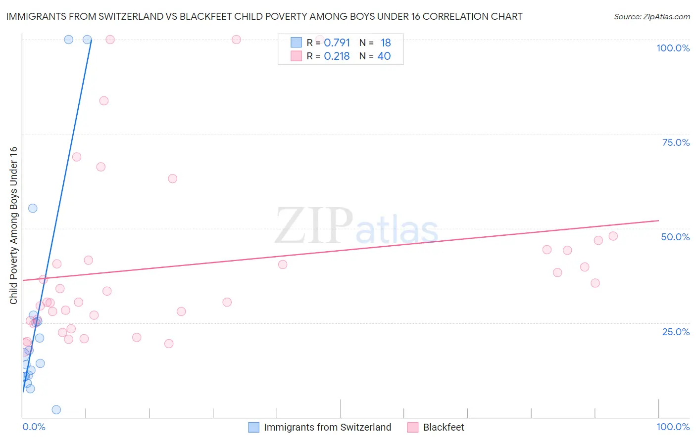 Immigrants from Switzerland vs Blackfeet Child Poverty Among Boys Under 16