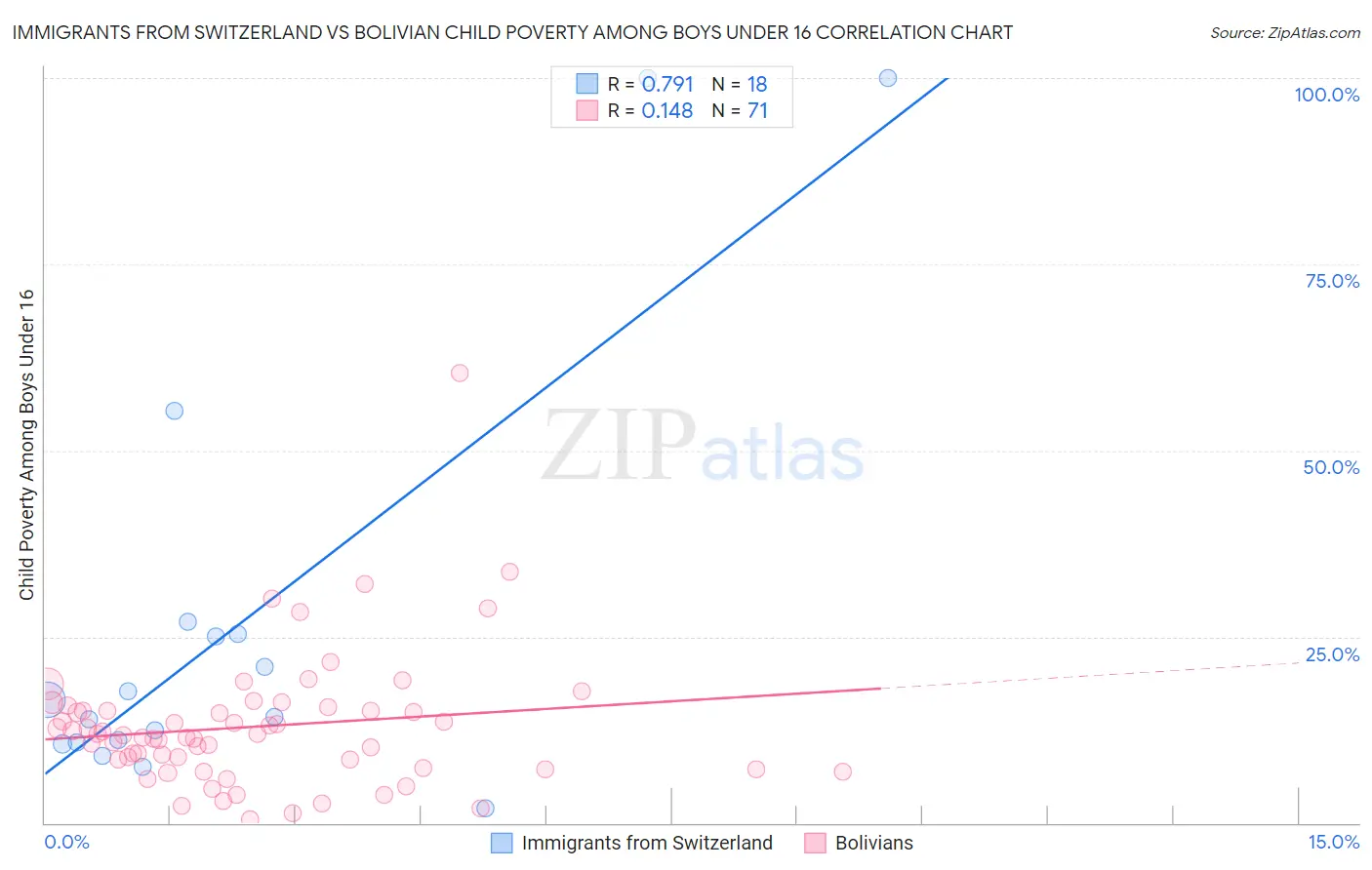 Immigrants from Switzerland vs Bolivian Child Poverty Among Boys Under 16