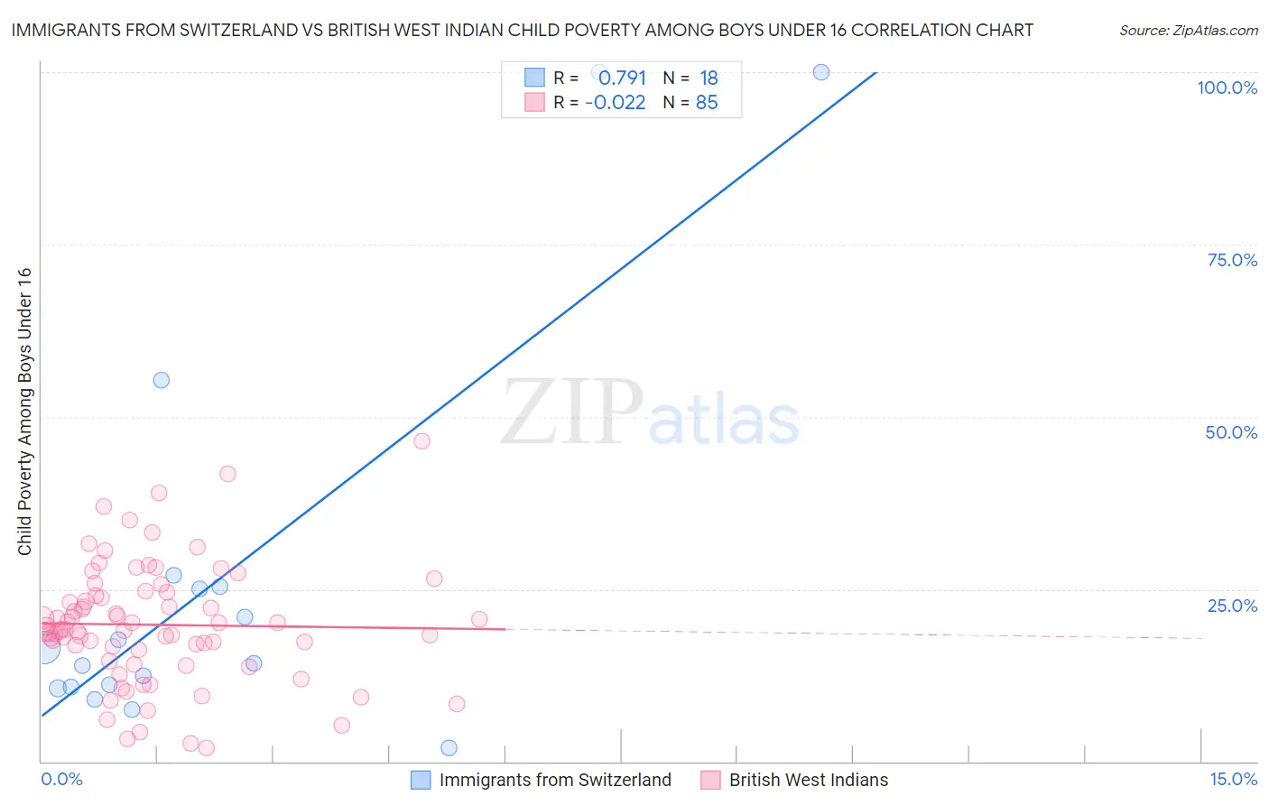 Immigrants from Switzerland vs British West Indian Child Poverty Among Boys Under 16