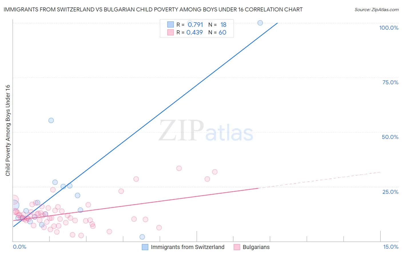 Immigrants from Switzerland vs Bulgarian Child Poverty Among Boys Under 16