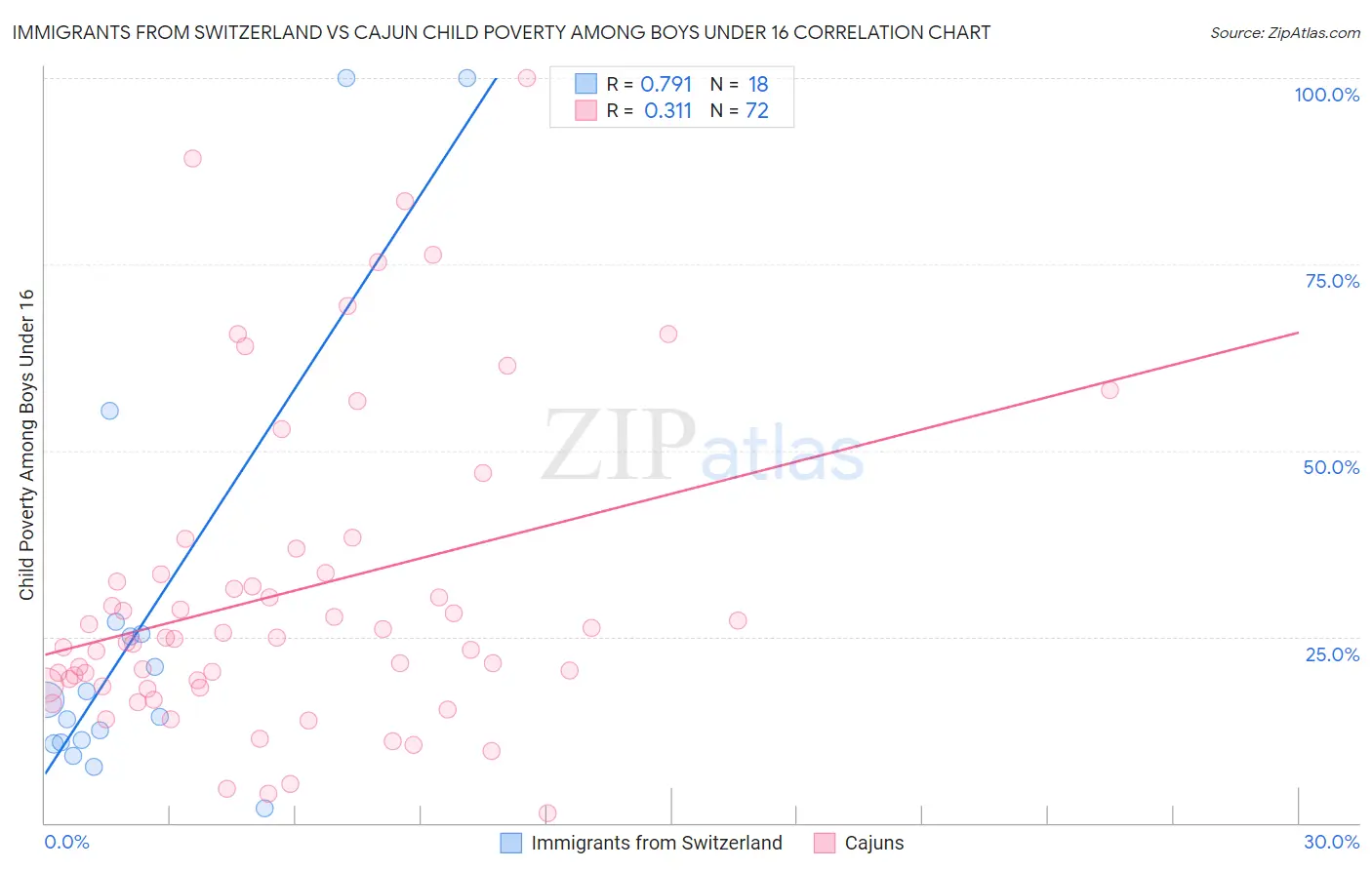 Immigrants from Switzerland vs Cajun Child Poverty Among Boys Under 16