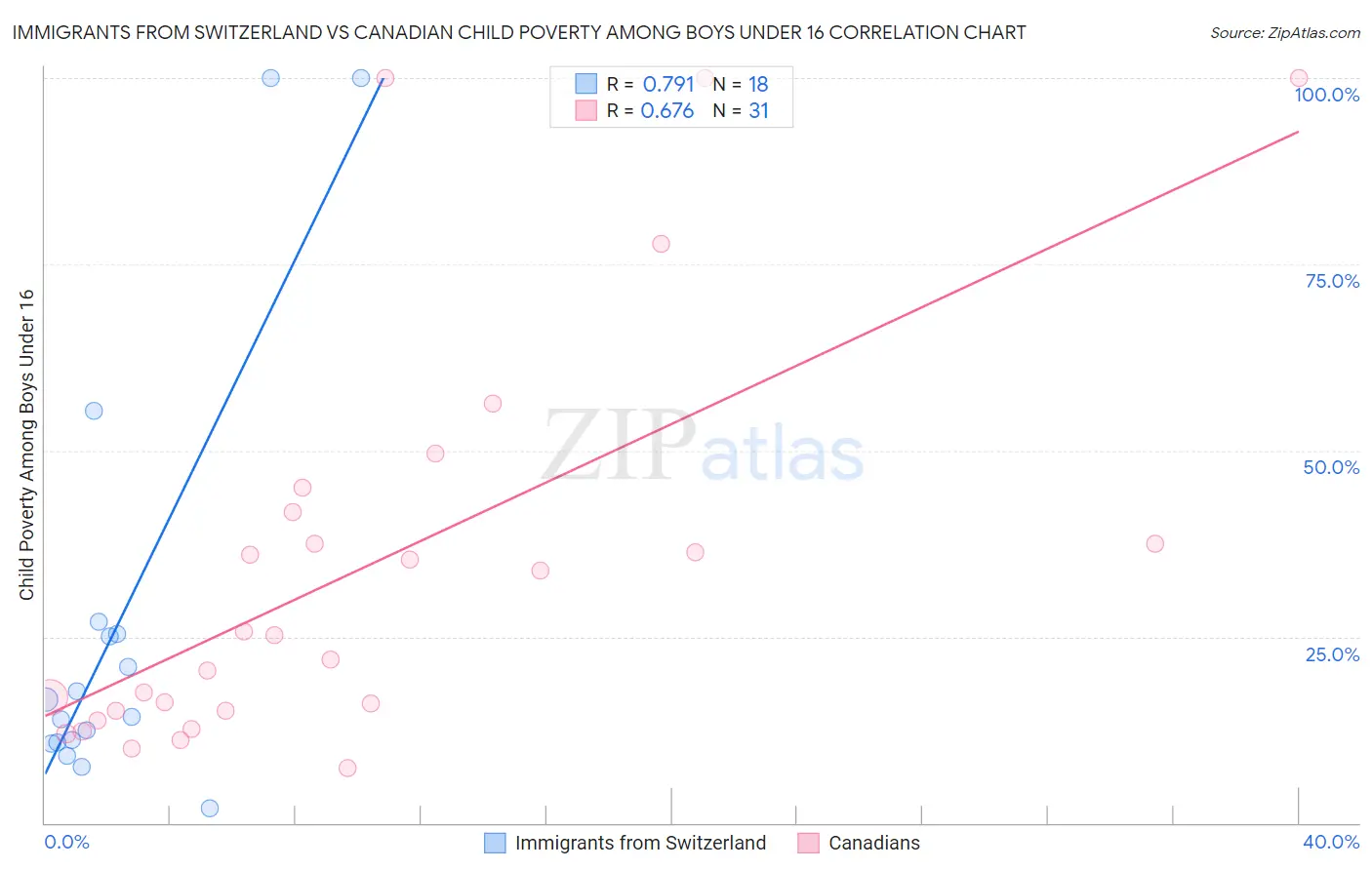 Immigrants from Switzerland vs Canadian Child Poverty Among Boys Under 16