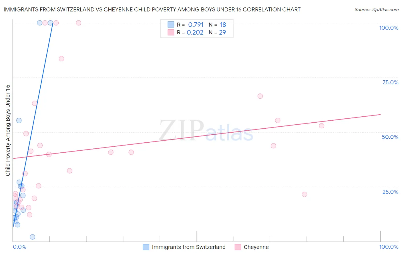 Immigrants from Switzerland vs Cheyenne Child Poverty Among Boys Under 16