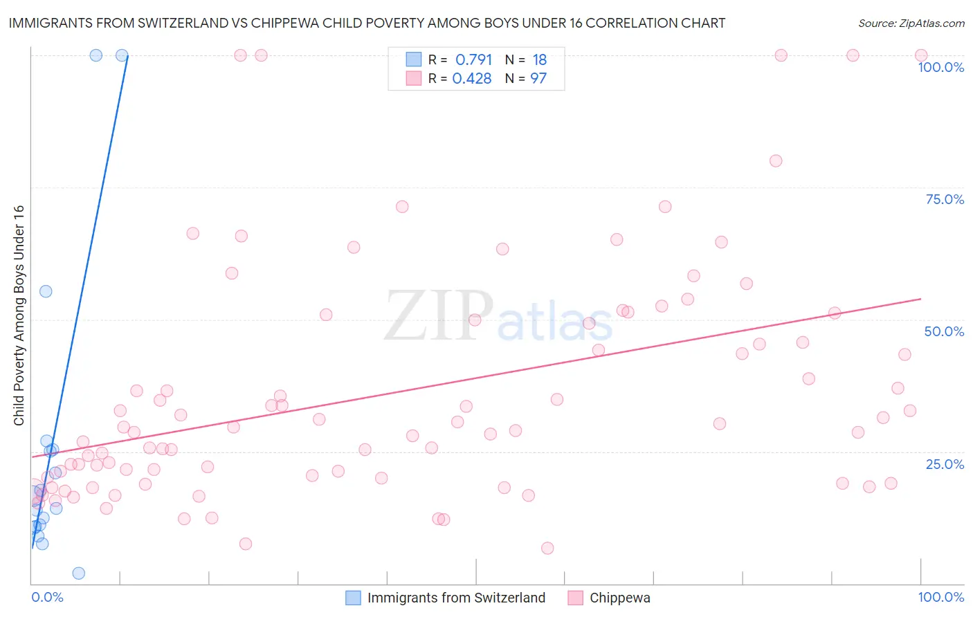 Immigrants from Switzerland vs Chippewa Child Poverty Among Boys Under 16