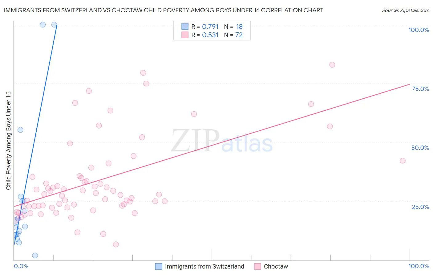 Immigrants from Switzerland vs Choctaw Child Poverty Among Boys Under 16
