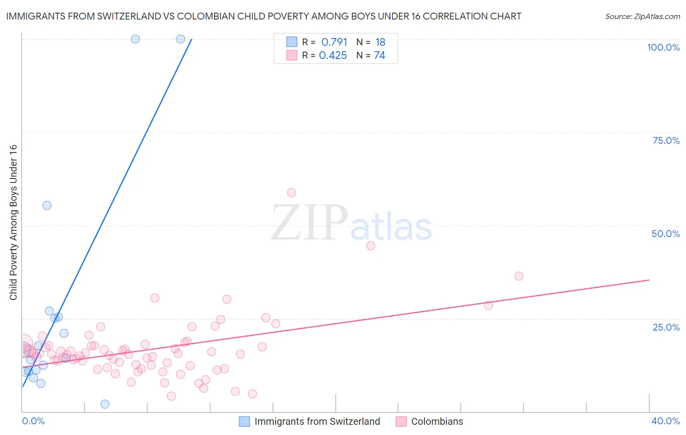 Immigrants from Switzerland vs Colombian Child Poverty Among Boys Under 16