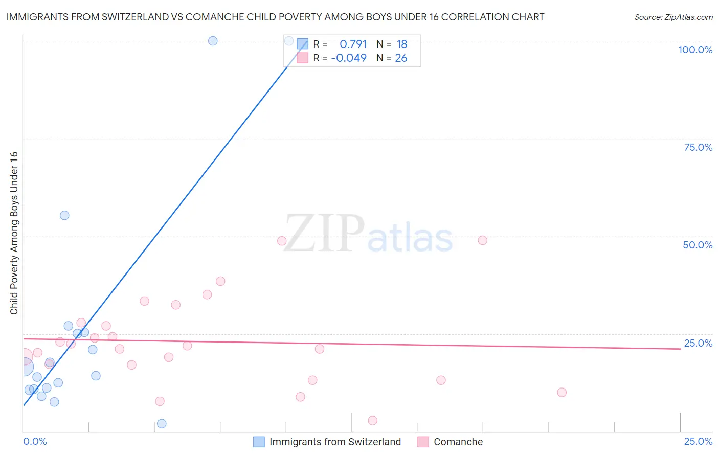 Immigrants from Switzerland vs Comanche Child Poverty Among Boys Under 16