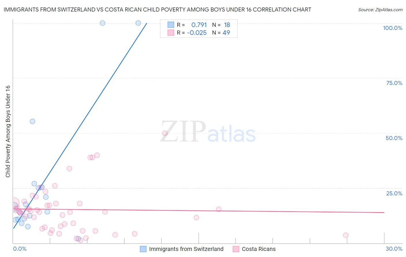 Immigrants from Switzerland vs Costa Rican Child Poverty Among Boys Under 16