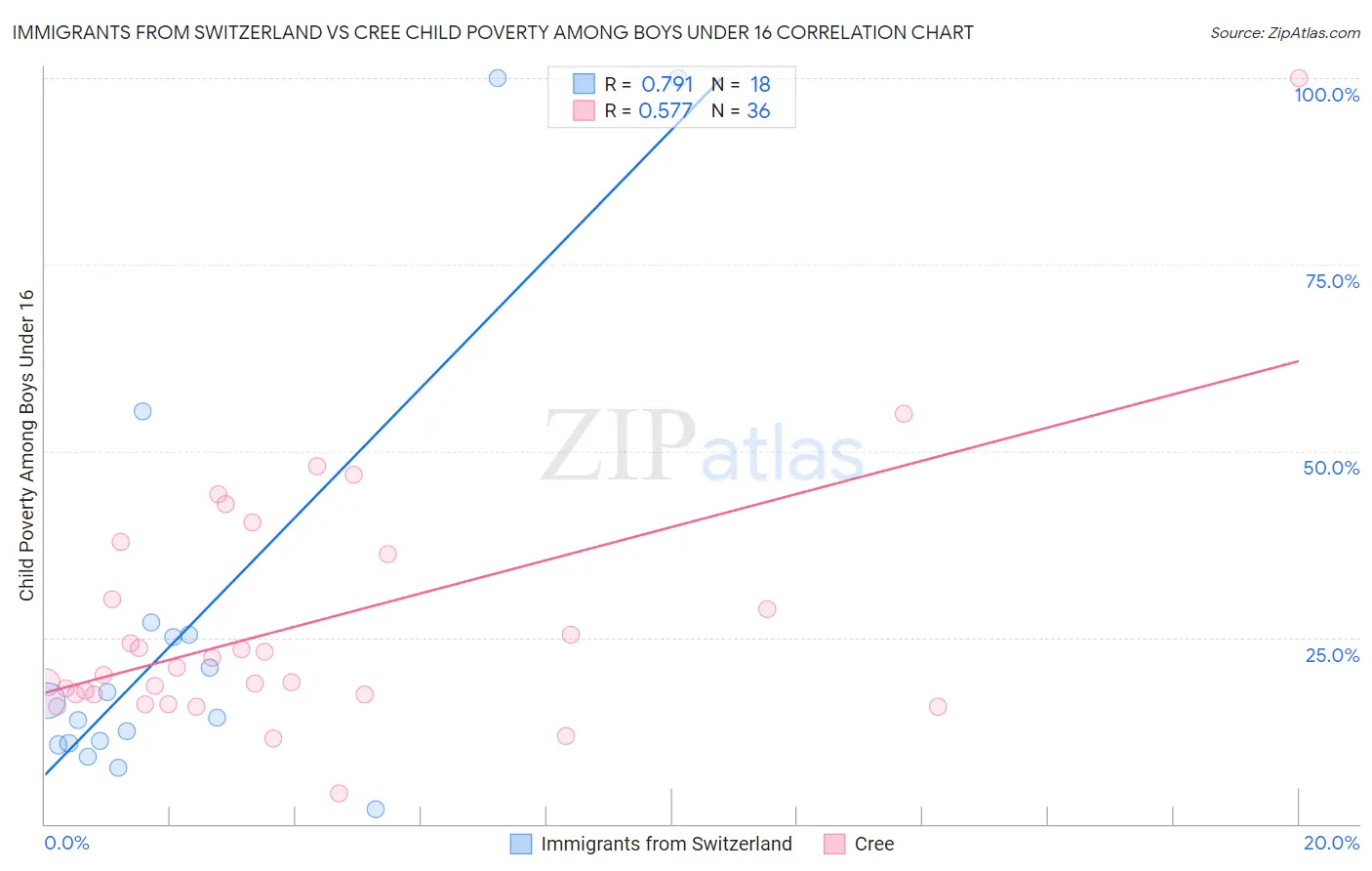 Immigrants from Switzerland vs Cree Child Poverty Among Boys Under 16
