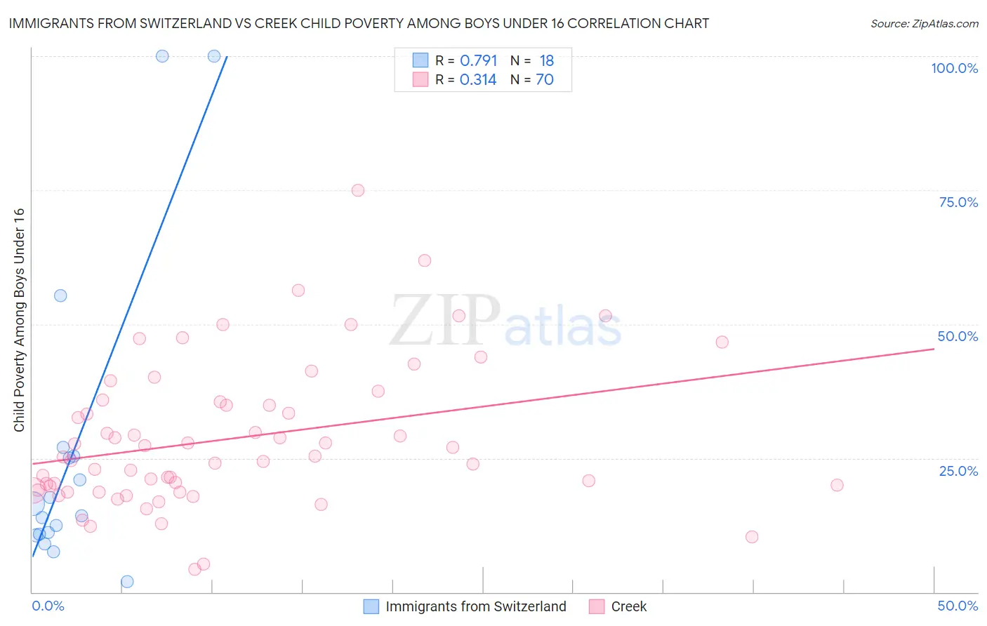 Immigrants from Switzerland vs Creek Child Poverty Among Boys Under 16